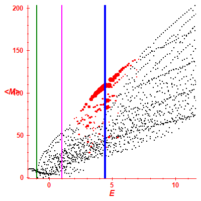 Peres lattice <M>